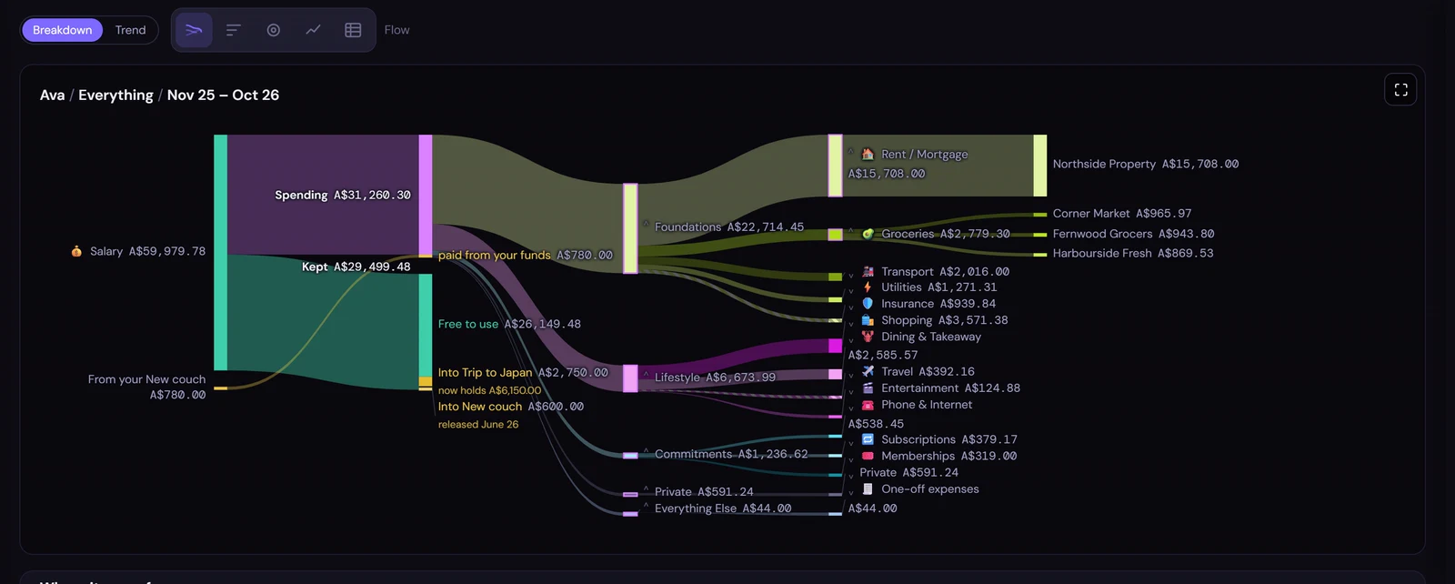 The year as a flow from salary through every group to its categories and shops.