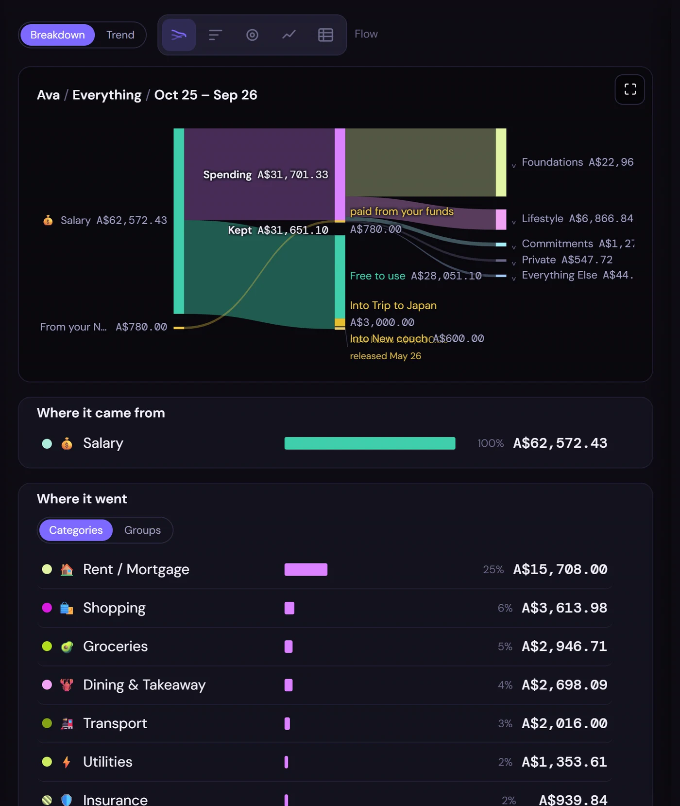The year as a flow from salary to spending and kept, full screen.