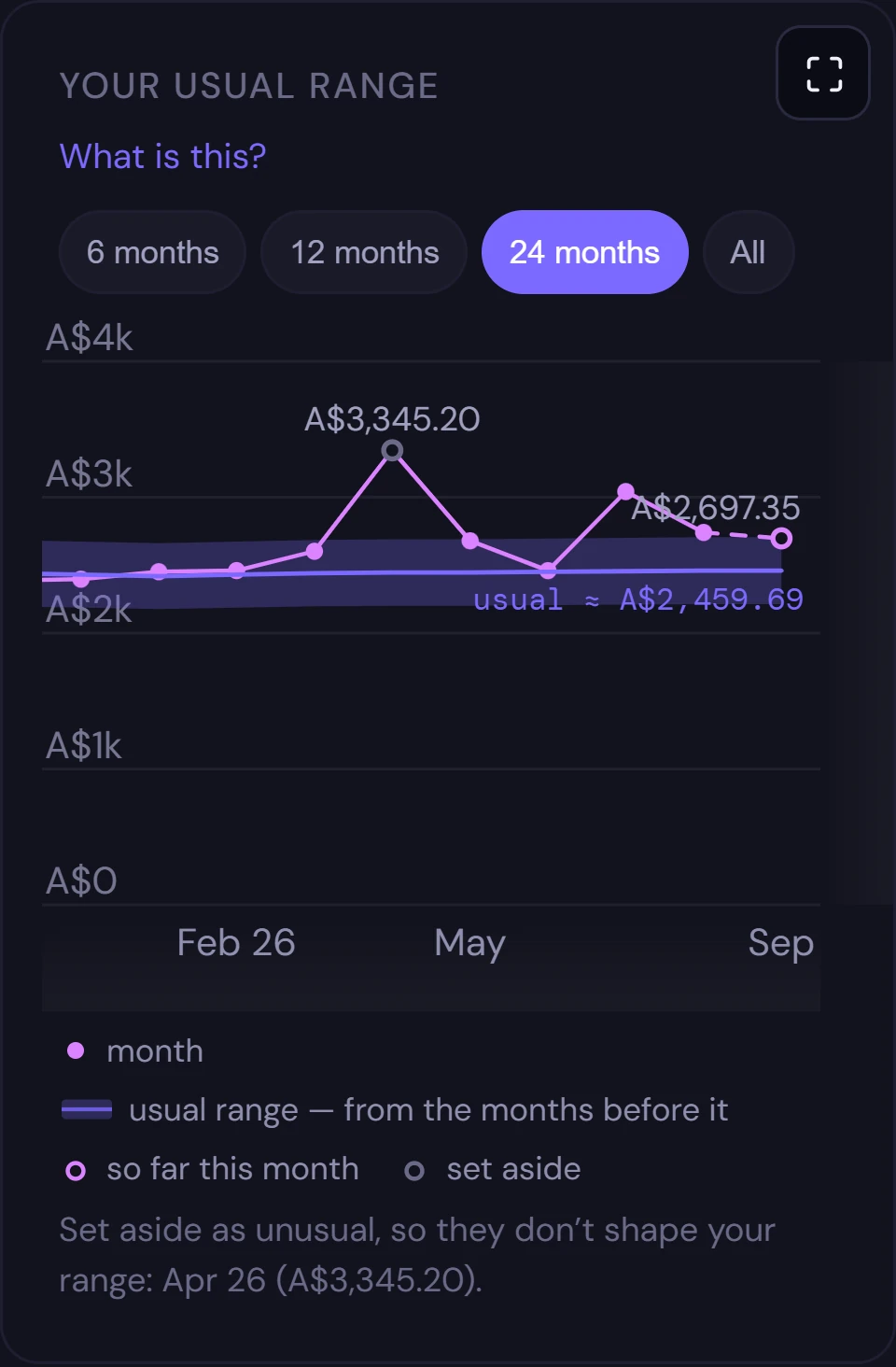 Your usual range: each month a dot, the usual band behind it, this month so far.