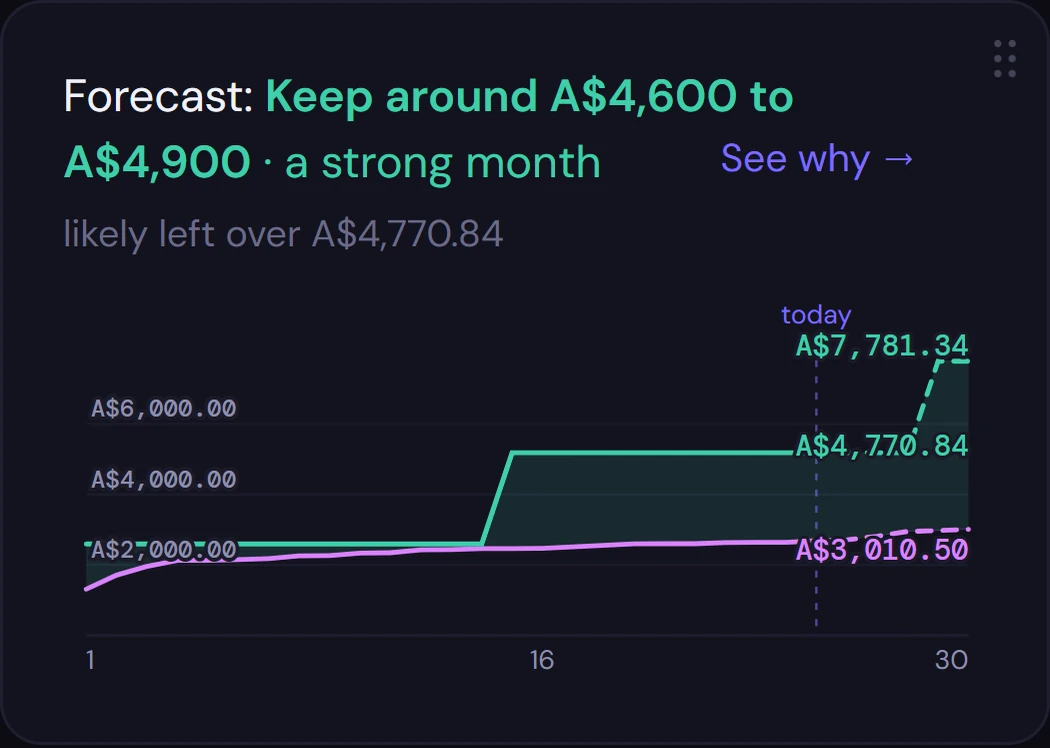 This month’s forecast: keep around A$4,600 to A$4,900, a strong month.