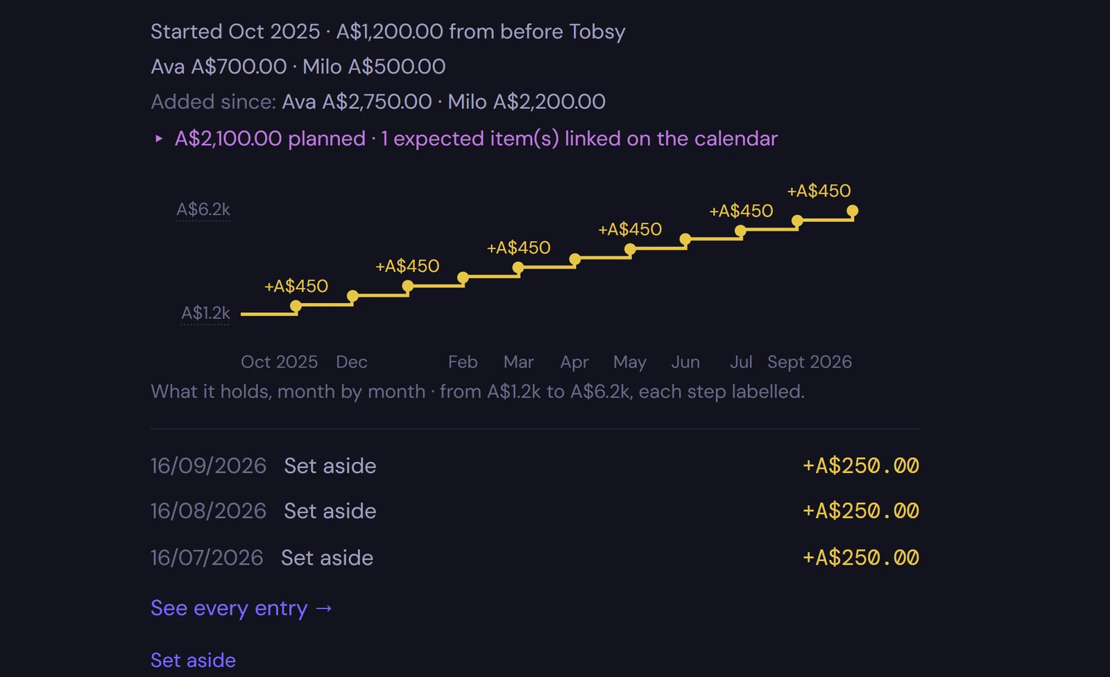 Trip to Japan opened: who put in what, a step chart of what it holds month by month, and the latest amounts set aside.