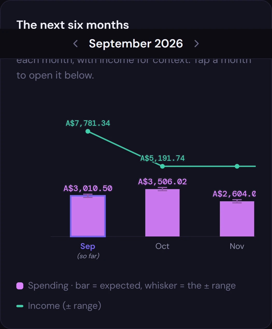 The next six months: likely spending each month as a bar with its range.