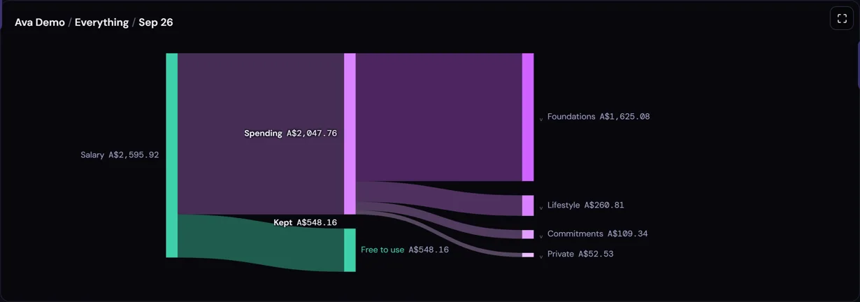 The flow diagram: salary on the left, spending and kept in the middle, categories on the right.