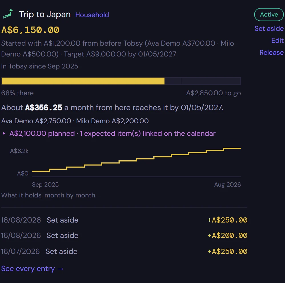 A trip fund: what it holds, how far along, and a month-by-month chart of it growing.
